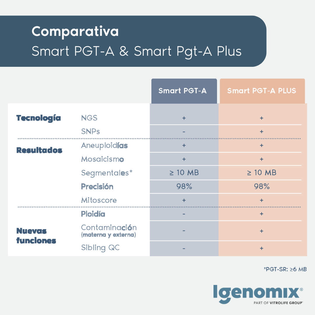 Smart PGT-A vs Smart PGT-A Plus