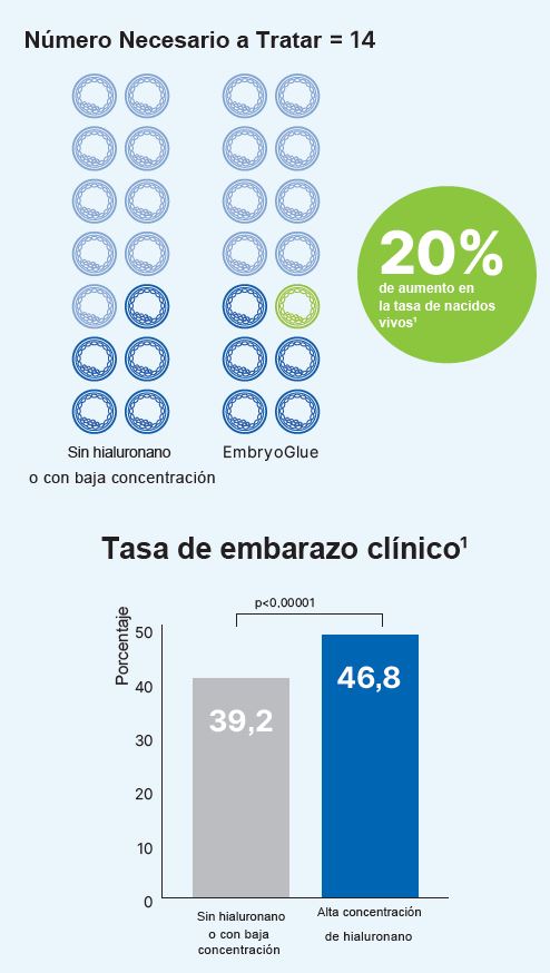 Embryoglue resultados