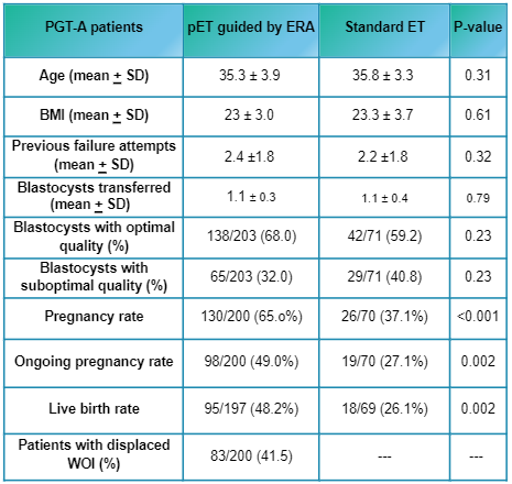 tabla Paper ERA publicado en ESHRE 2024