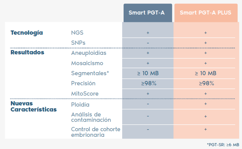 Comparación PGT-A y PGT-A Plus